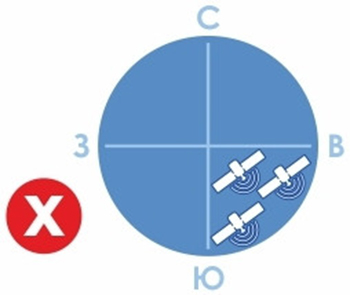 Невыгодное расположение спутников
