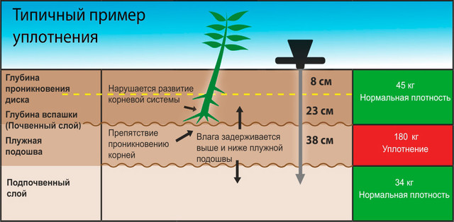 Типичный пример уплотнения грунта